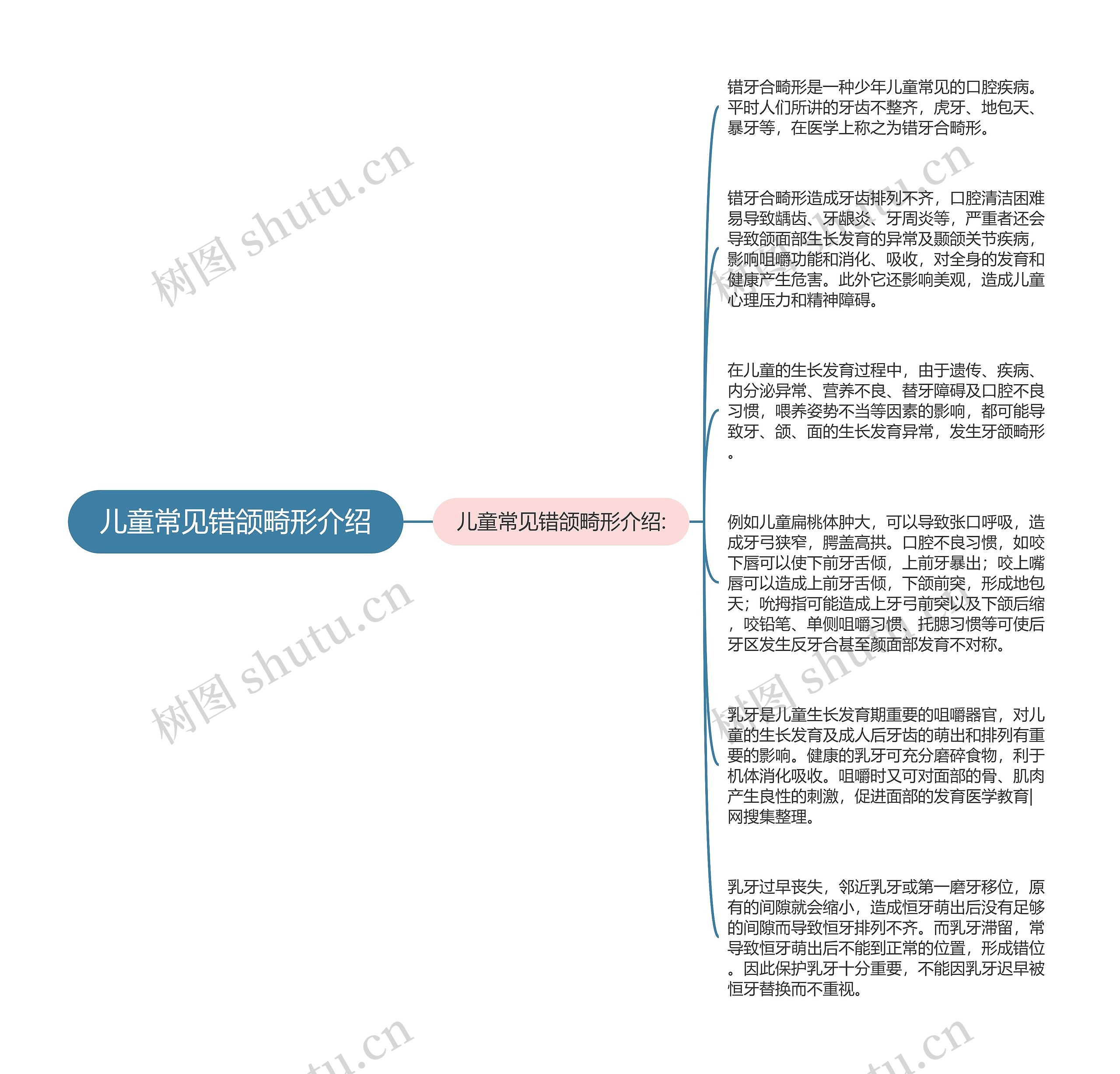 儿童常见错颌畸形介绍