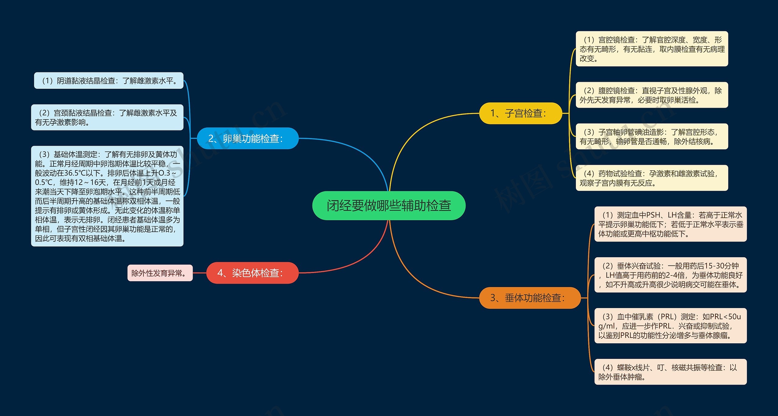 闭经要做哪些辅助检查思维导图