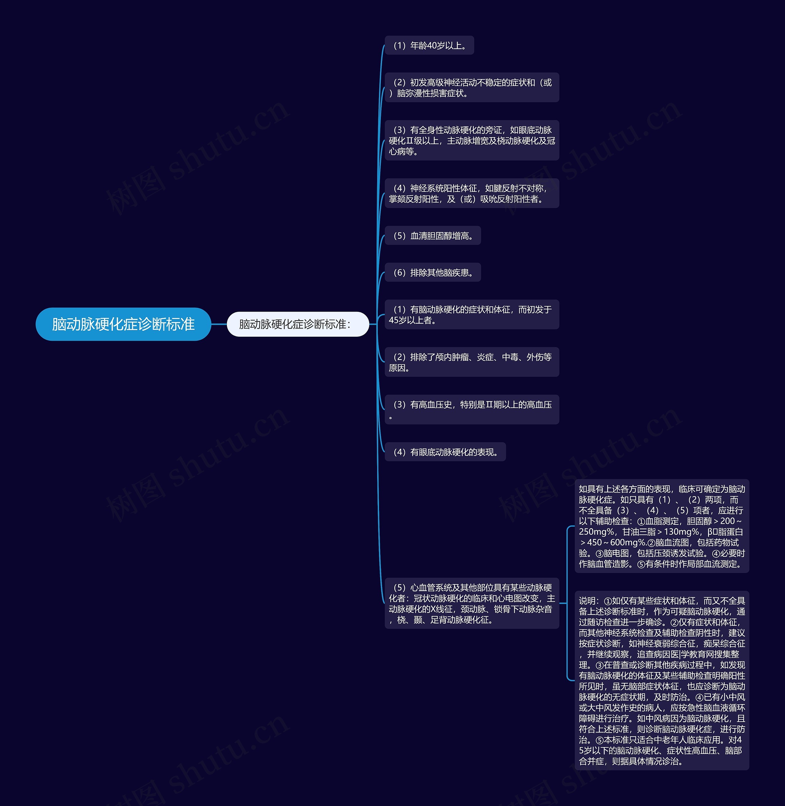 脑动脉硬化症诊断标准思维导图