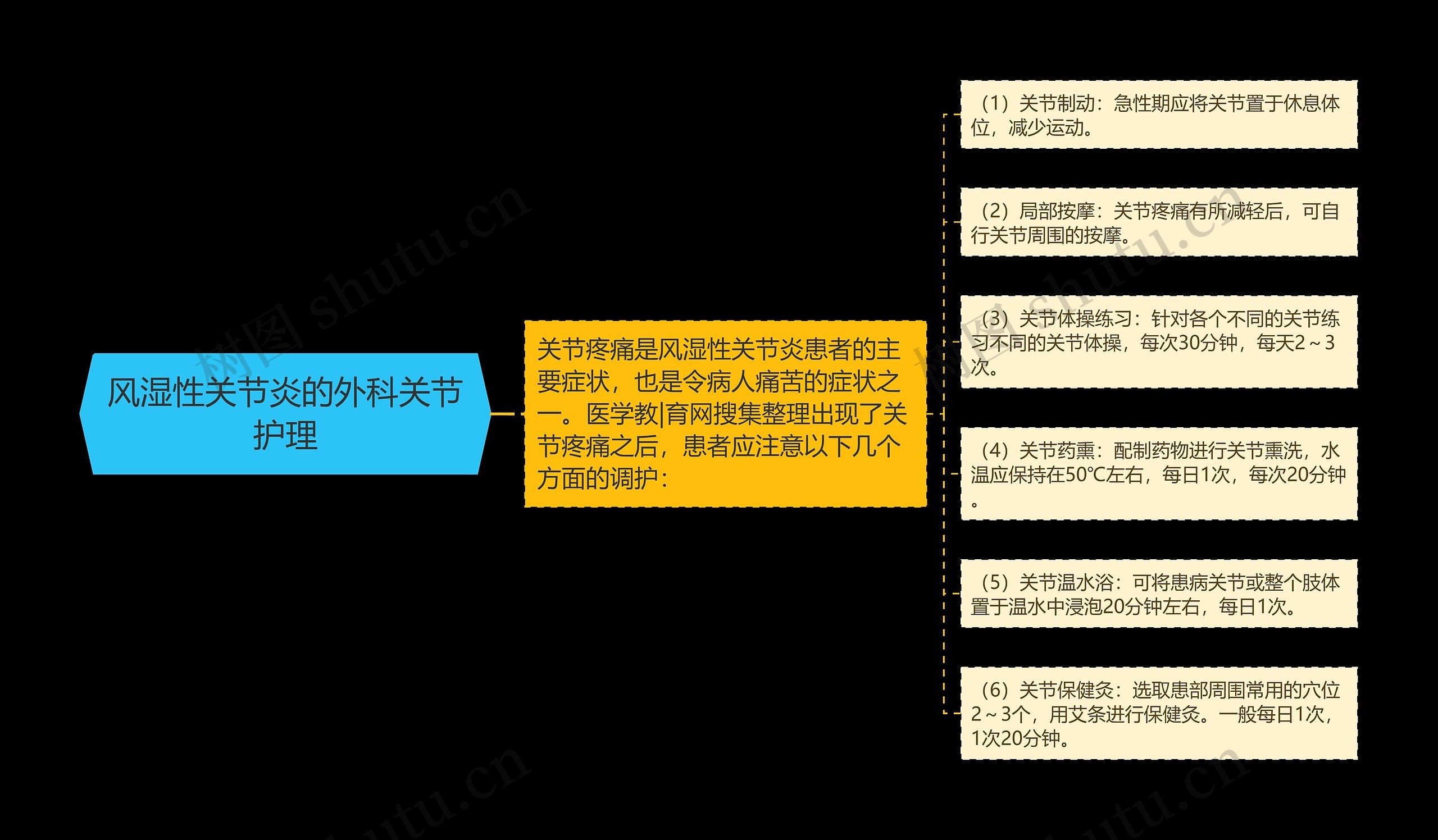 风湿性关节炎的外科关节护理思维导图