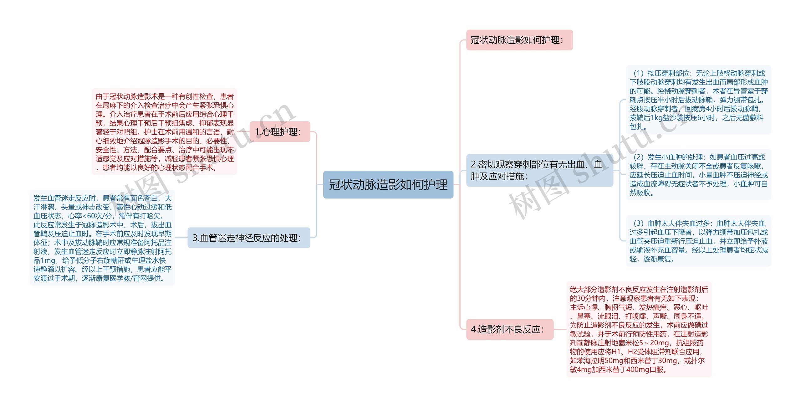 冠状动脉造影如何护理思维导图