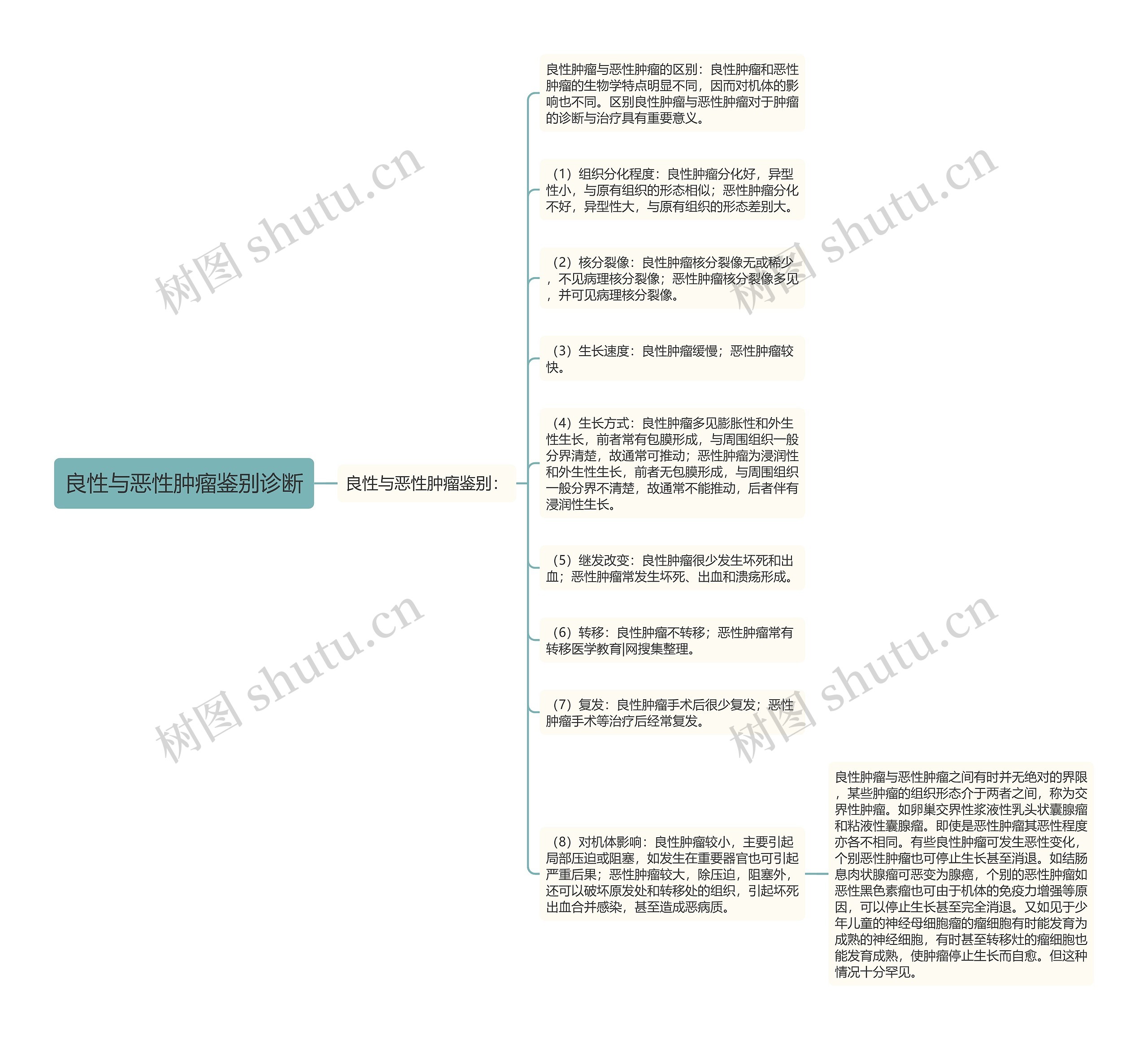 良性与恶性肿瘤鉴别诊断思维导图