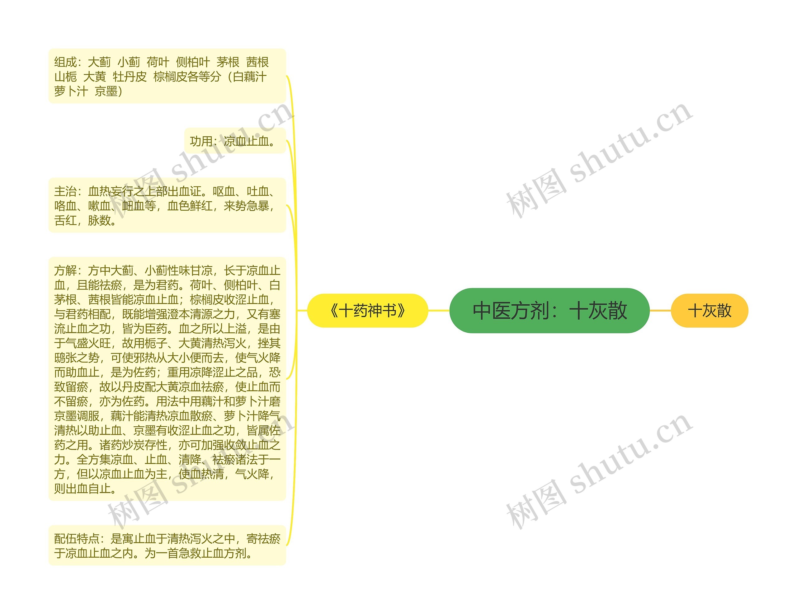 中医方剂：十灰散