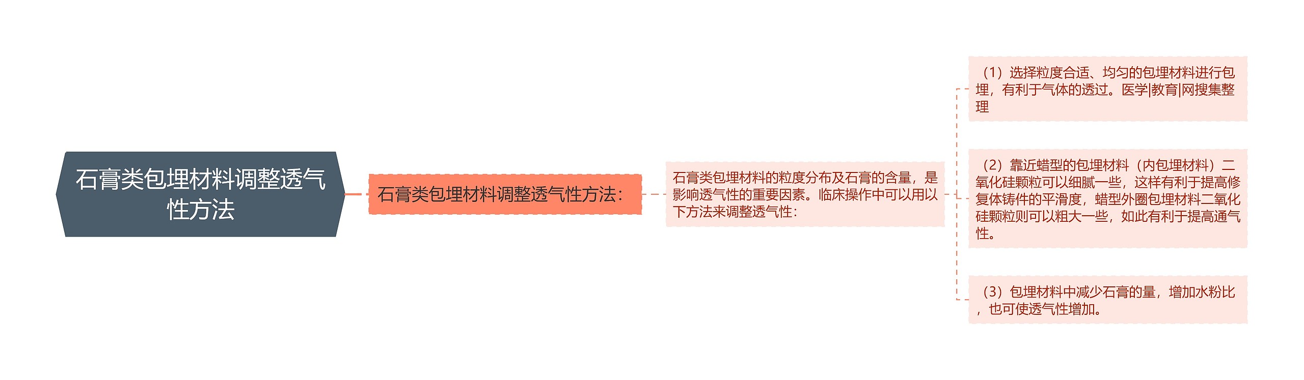 石膏类包埋材料调整透气性方法思维导图