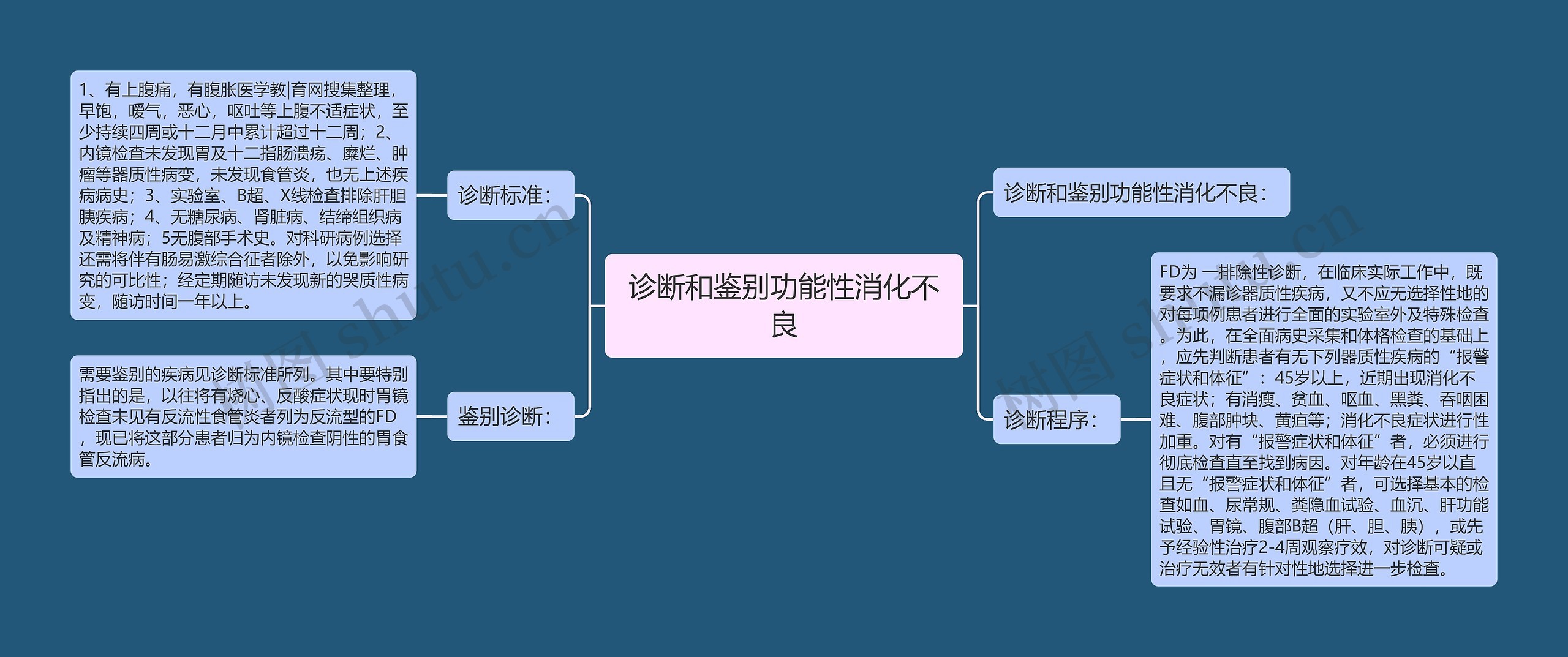 诊断和鉴别功能性消化不良 诊断和鉴别功能性消化不良