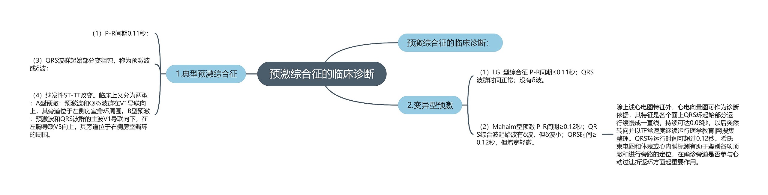 预激综合征的临床诊断思维导图