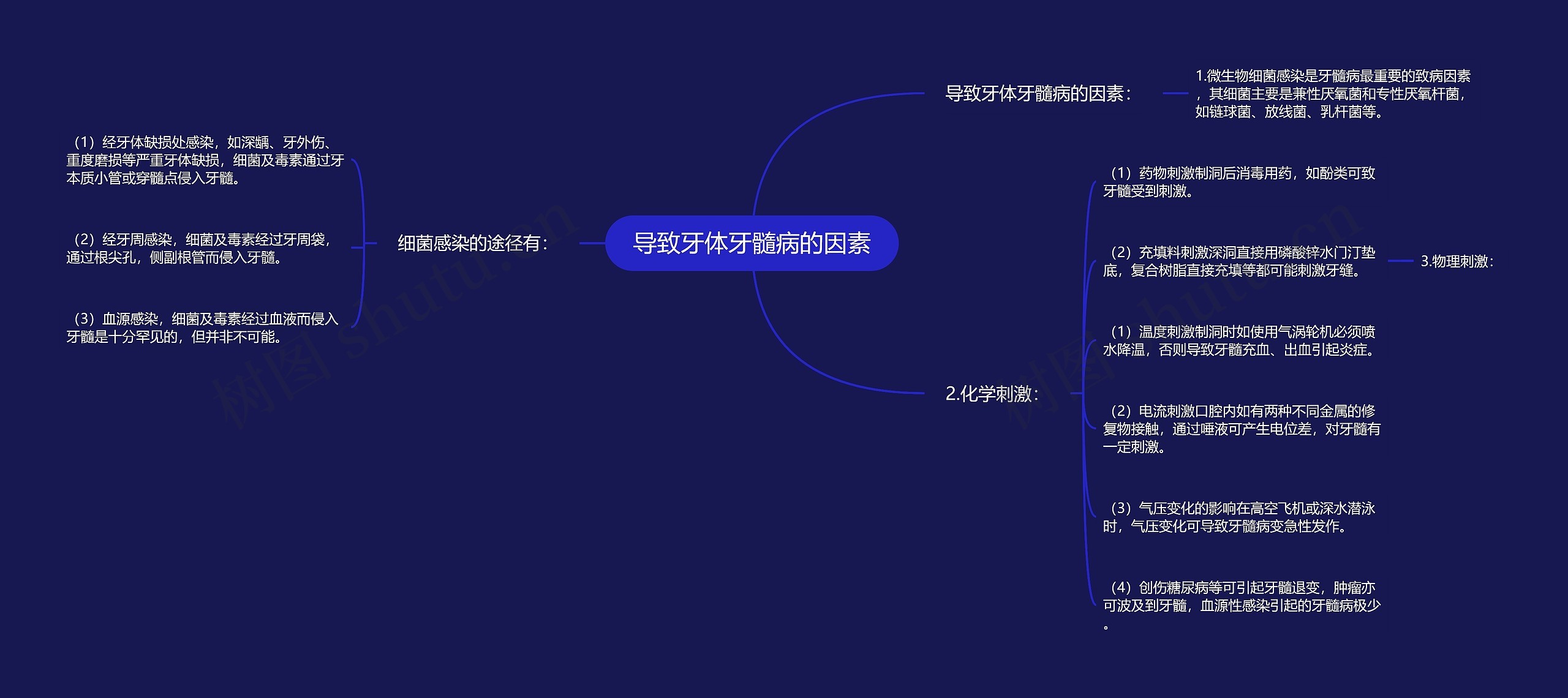 导致牙体牙髓病的因素思维导图