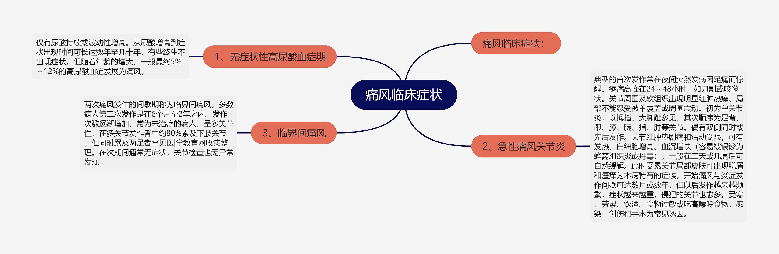 痛风临床症状思维导图