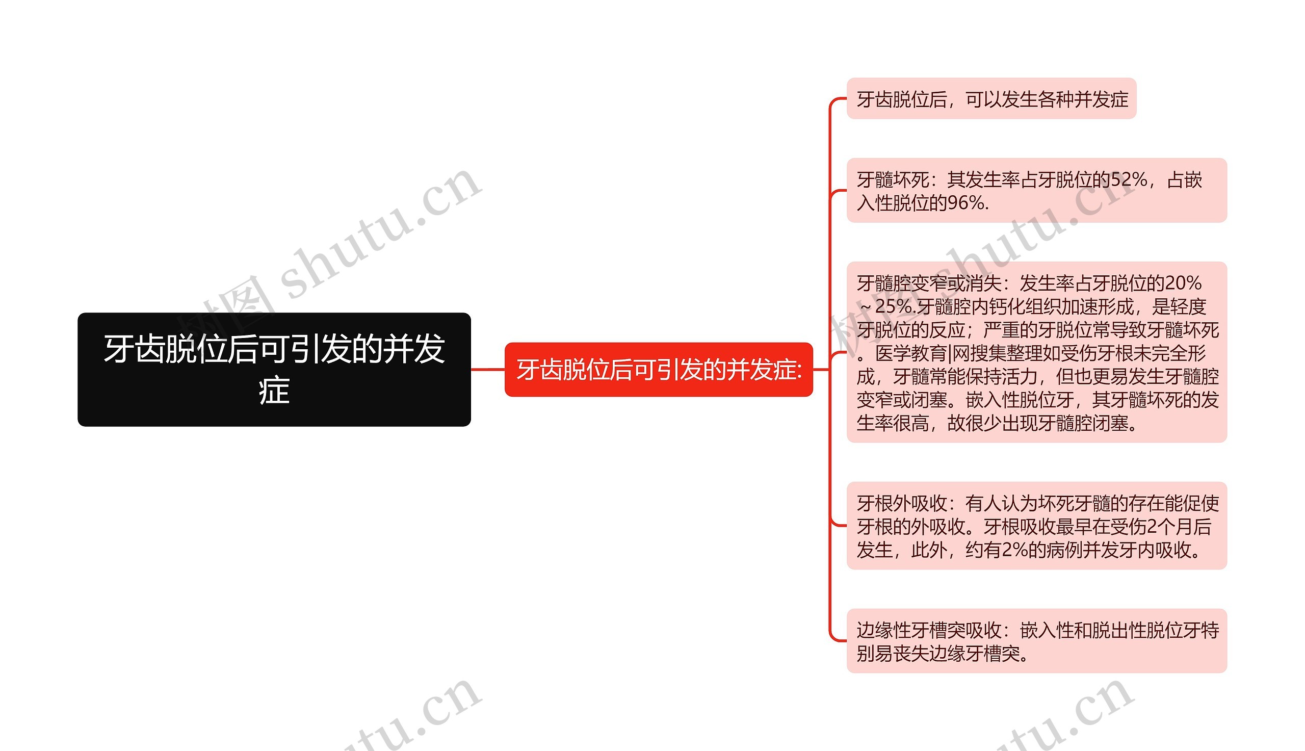 牙齿脱位后可引发的并发症思维导图