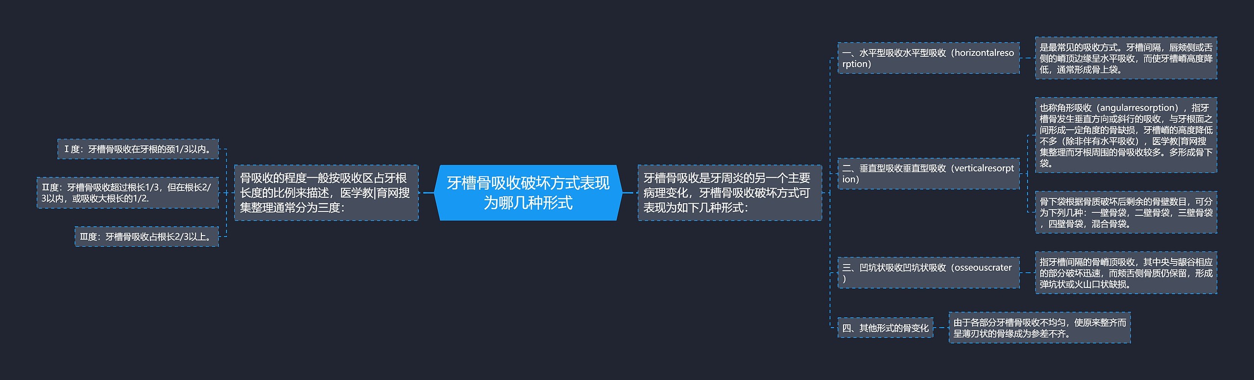 牙槽骨吸收破坏方式表现为哪几种形式