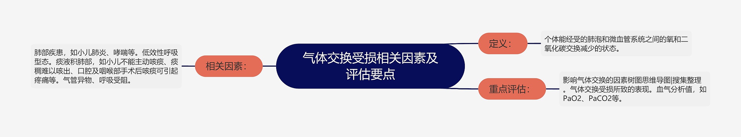 气体交换受损相关因素及评估要点思维导图