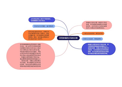 恶性肿瘤的分级和分期