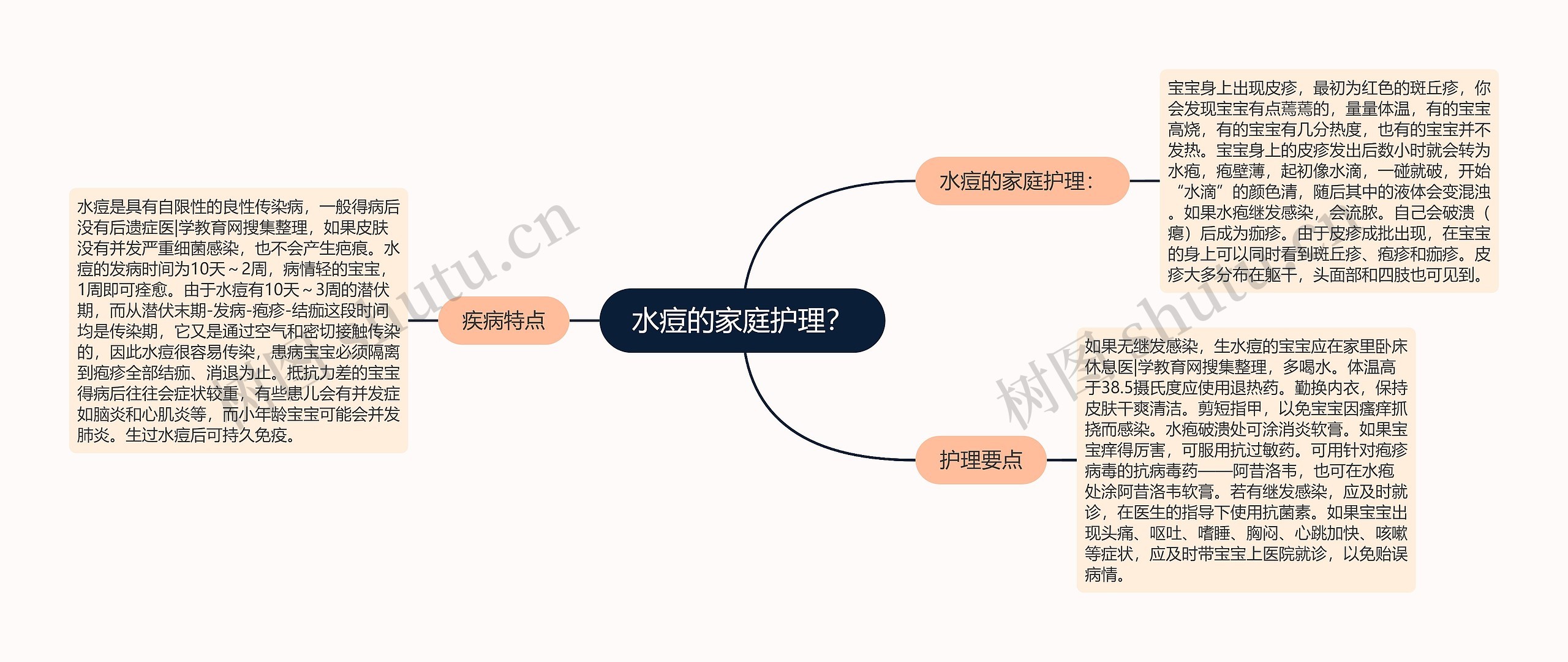 水痘的家庭护理？思维导图