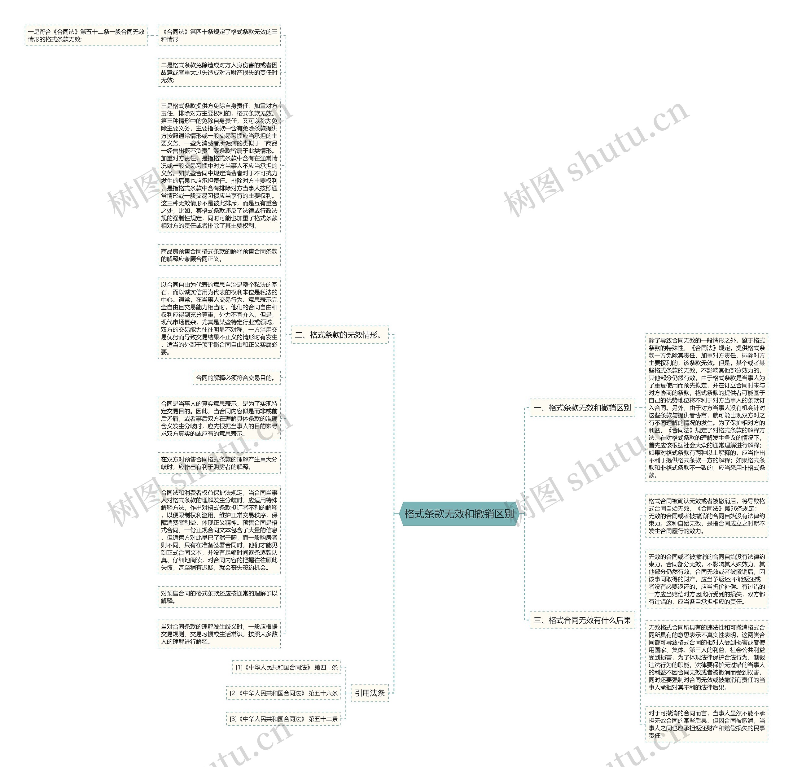 格式条款无效和撤销区别思维导图