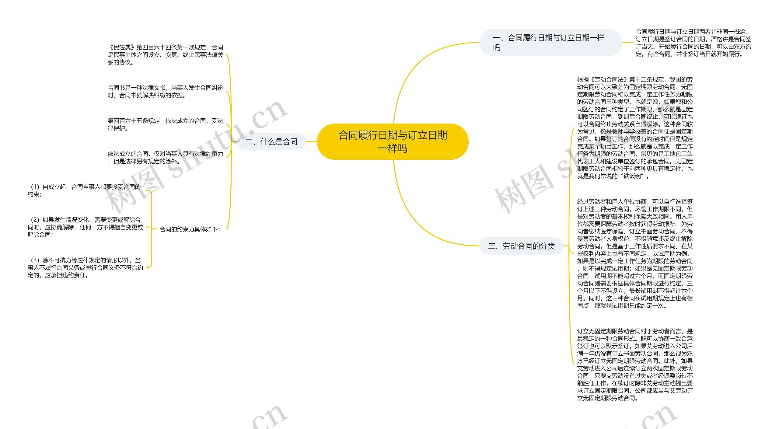 合同履行日期与订立日期一样吗