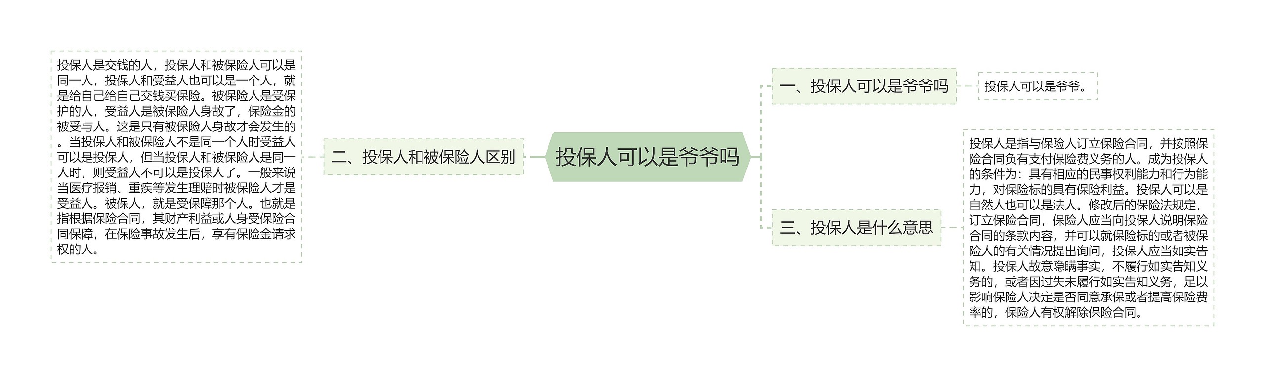 投保人可以是爷爷吗思维导图