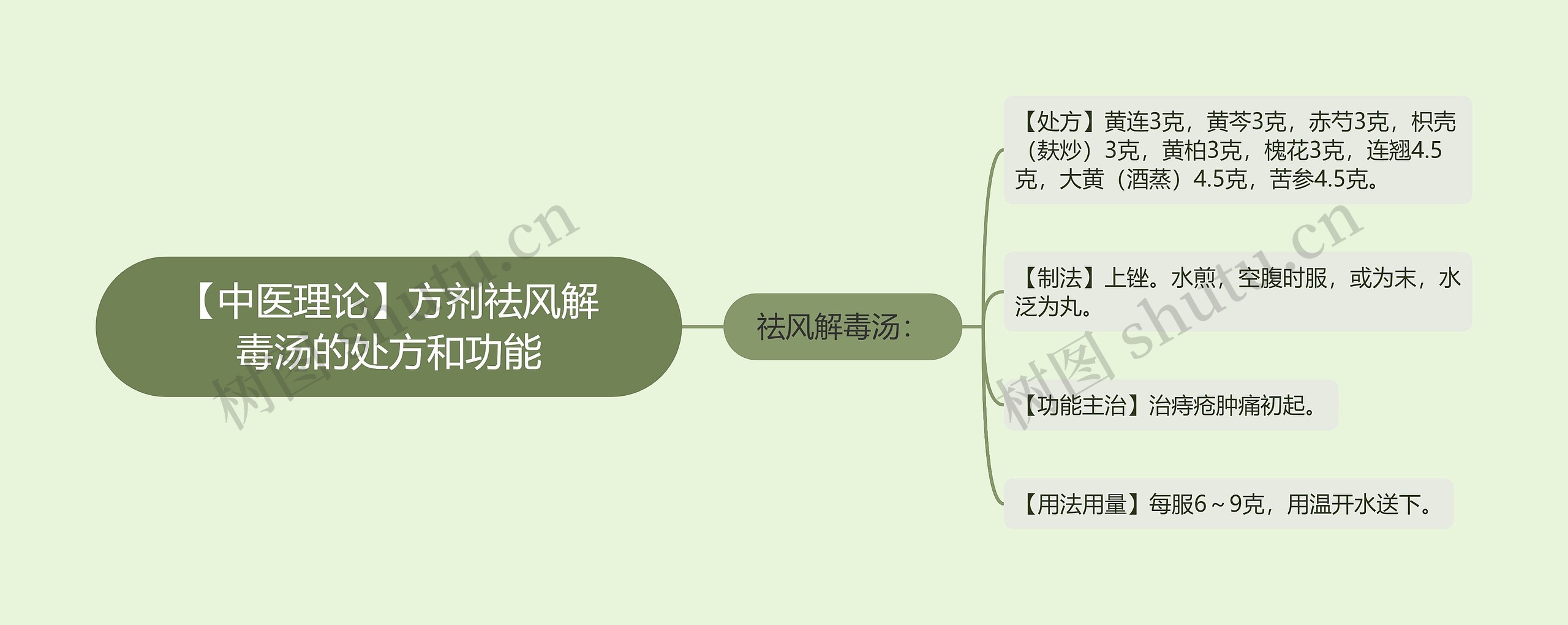 【中医理论】方剂祛风解毒汤的处方和功能