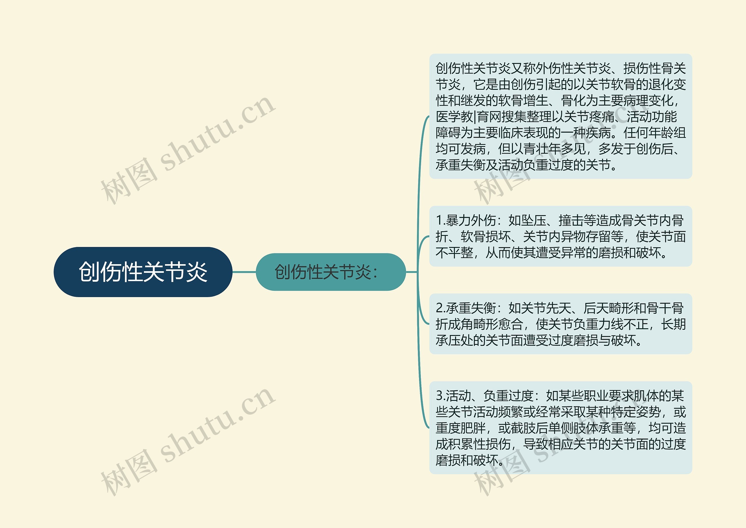 创伤性关节炎思维导图