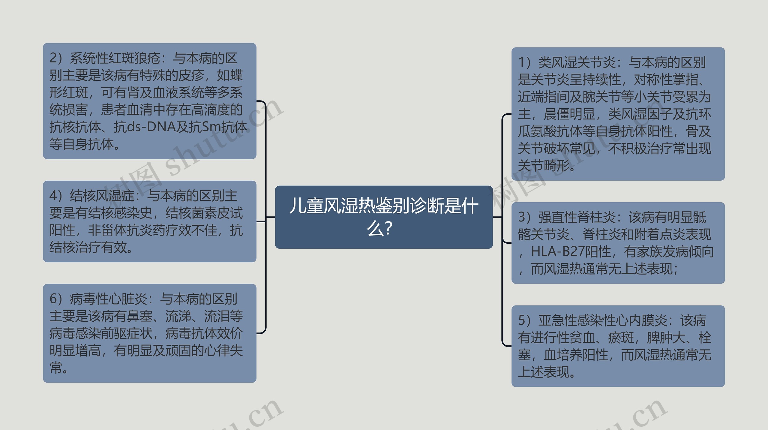 儿童风湿热鉴别诊断是什么？思维导图