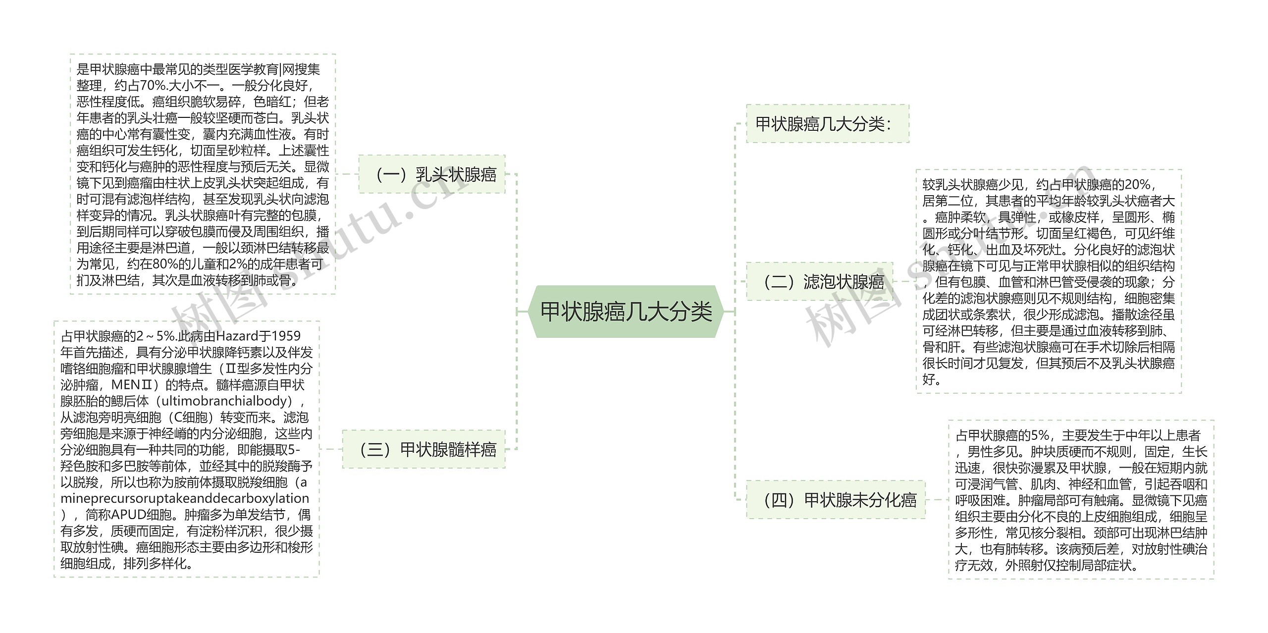 甲状腺癌几大分类思维导图