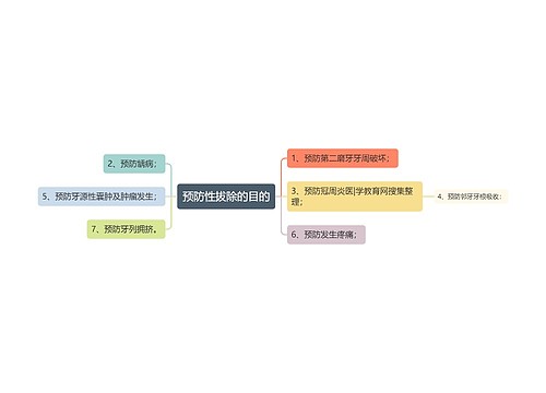 预防性拔除的目的