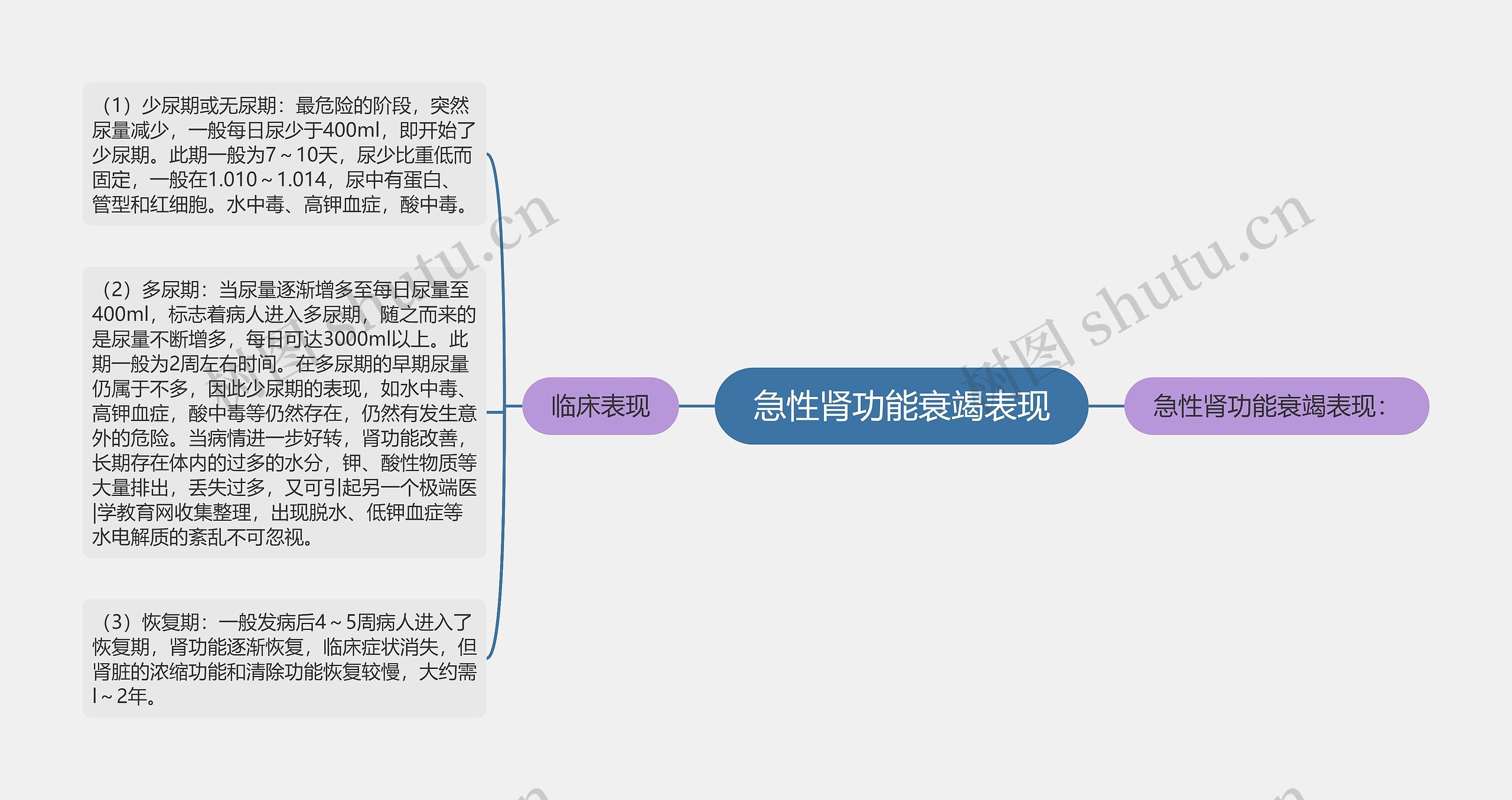 急性肾功能衰竭表现思维导图