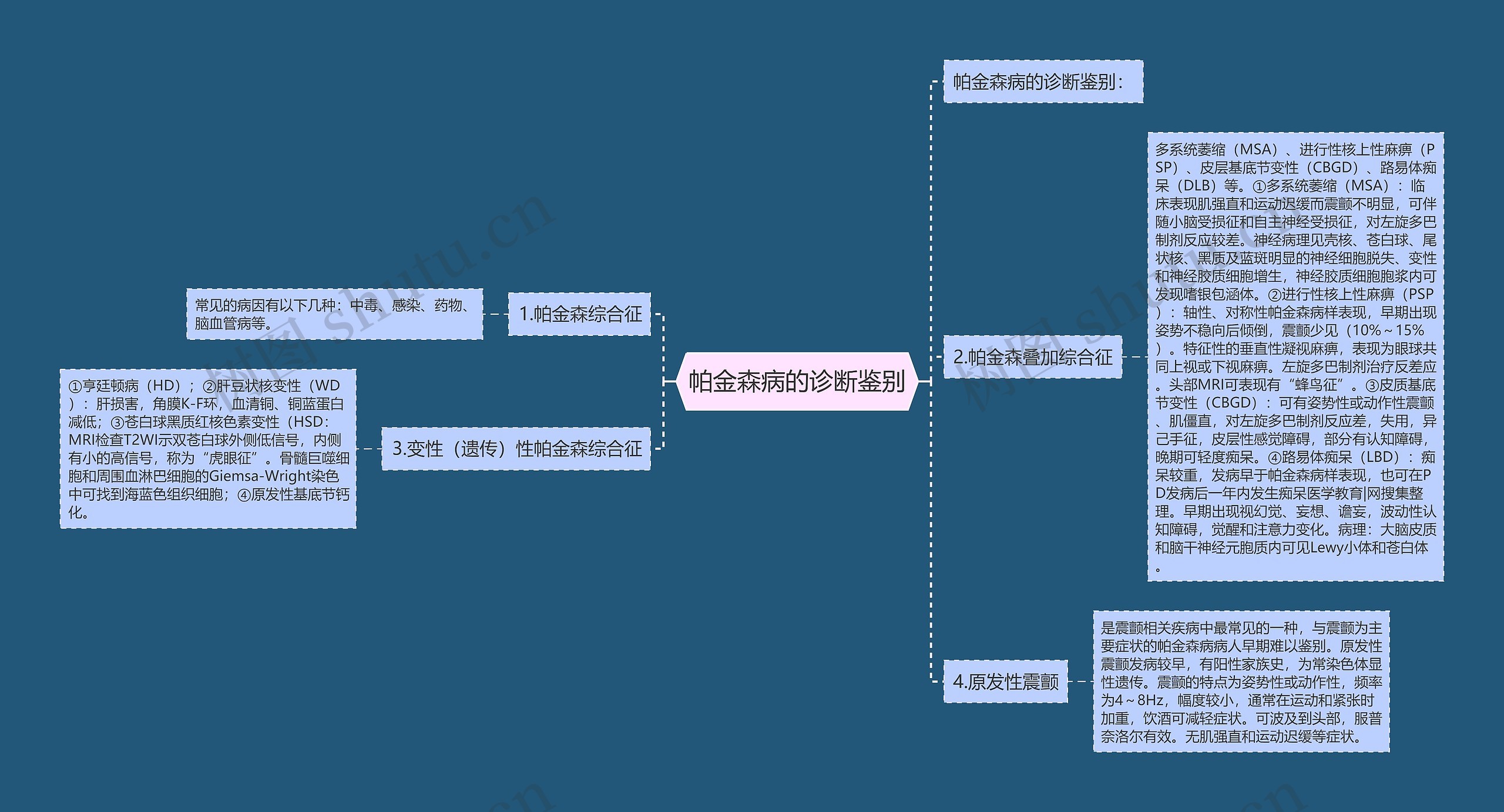 帕金森病的诊断鉴别思维导图