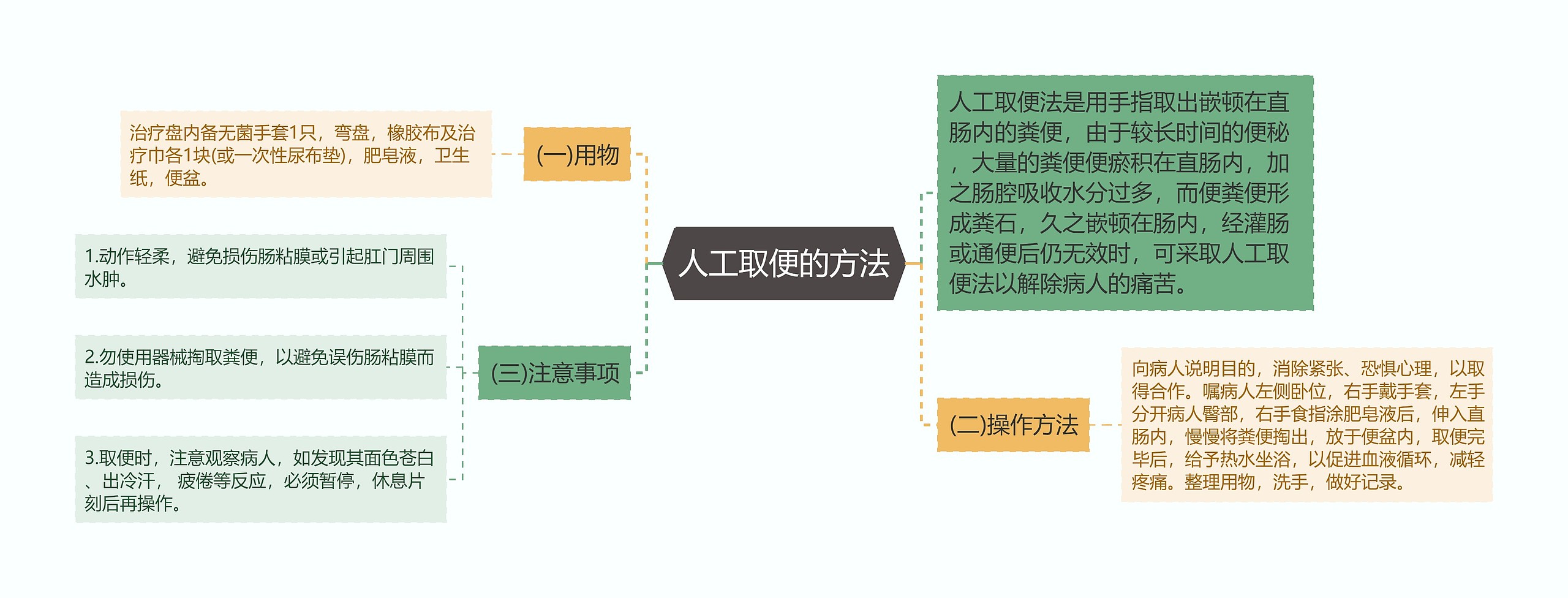 人工取便的方法思维导图