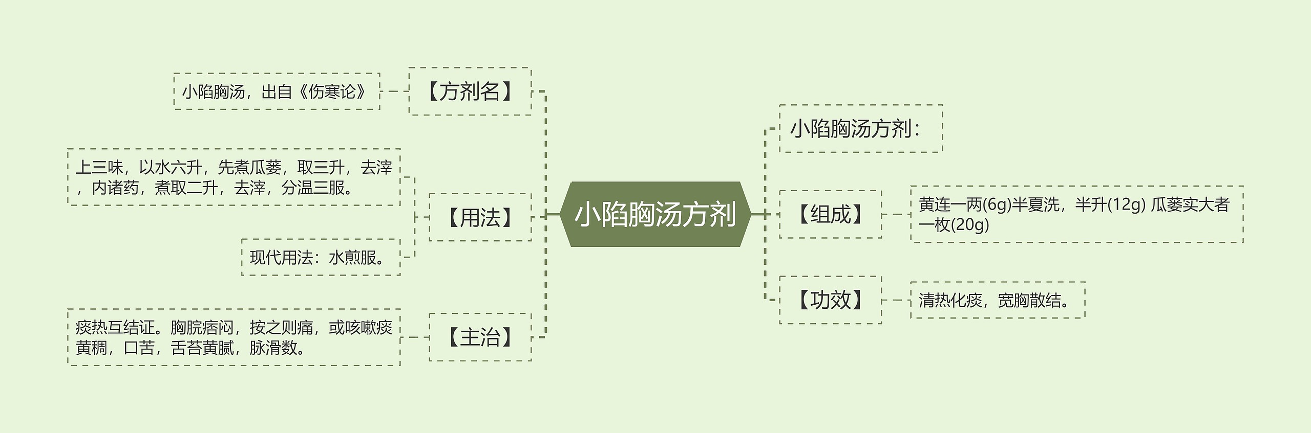 小陷胸汤方剂思维导图