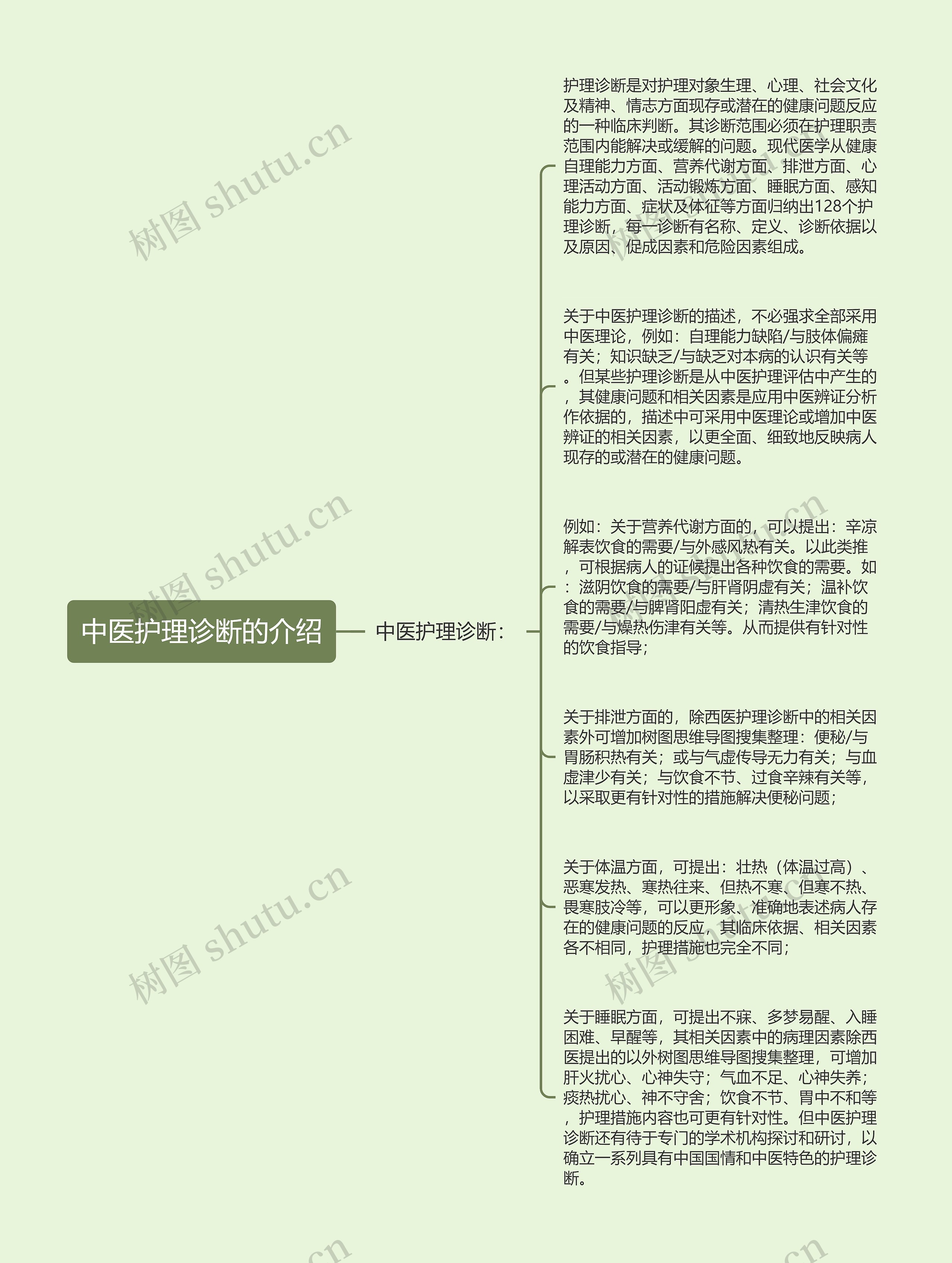 中医护理诊断的介绍思维导图