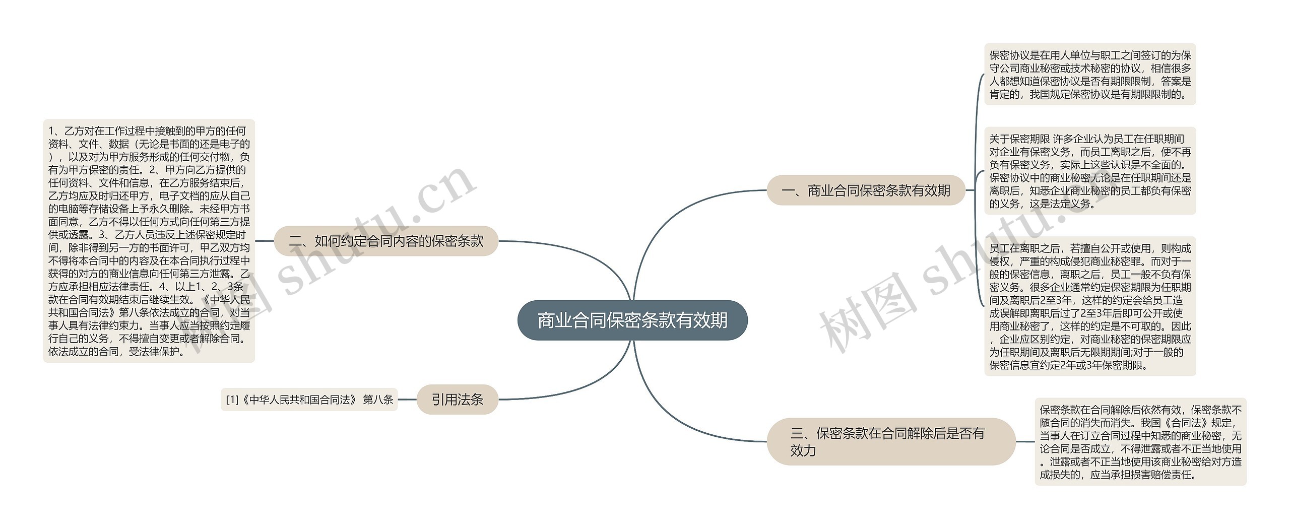 商业合同保密条款有效期思维导图