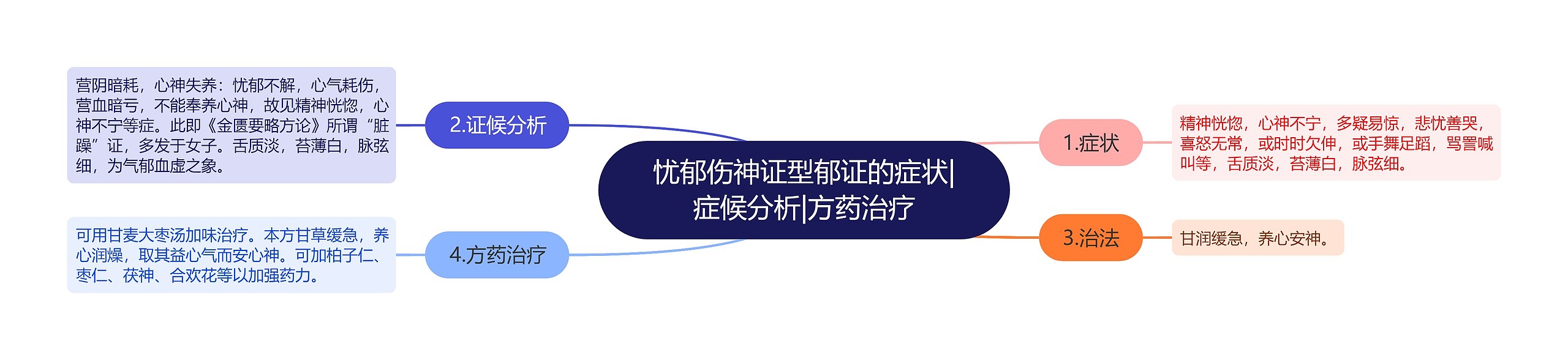 忧郁伤神证型郁证的症状|症候分析|方药治疗 忧郁伤神证型郁证的症状|症候分析|方药治疗