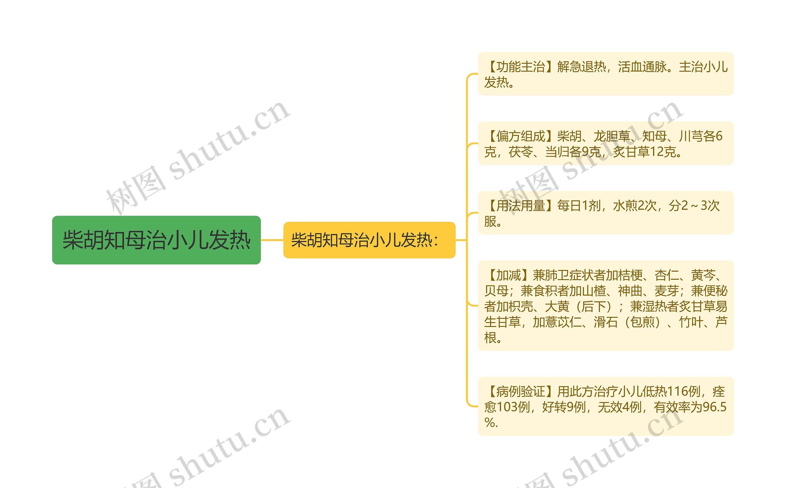 柴胡知母治小儿发热思维导图