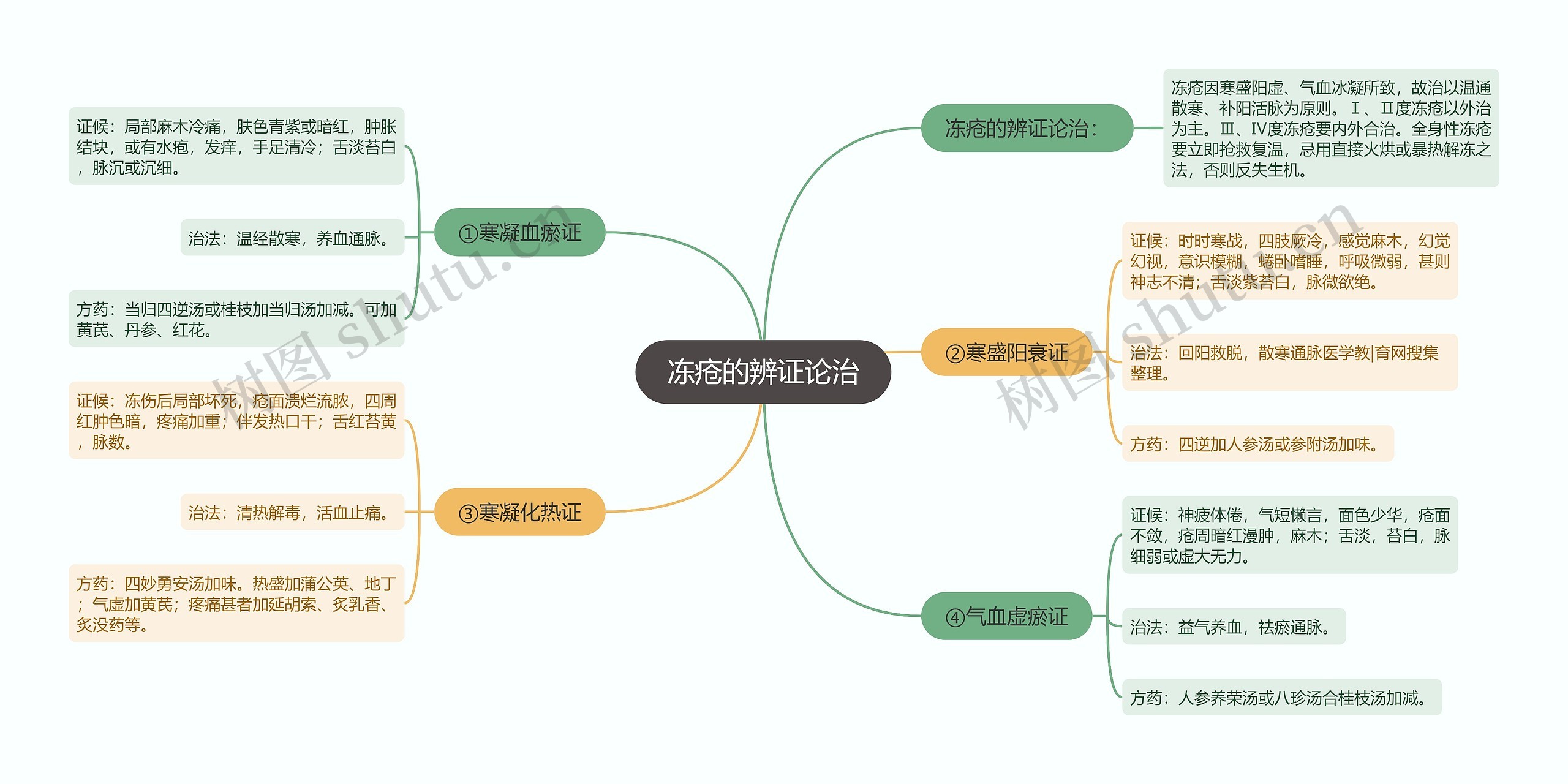冻疮的辨证论治