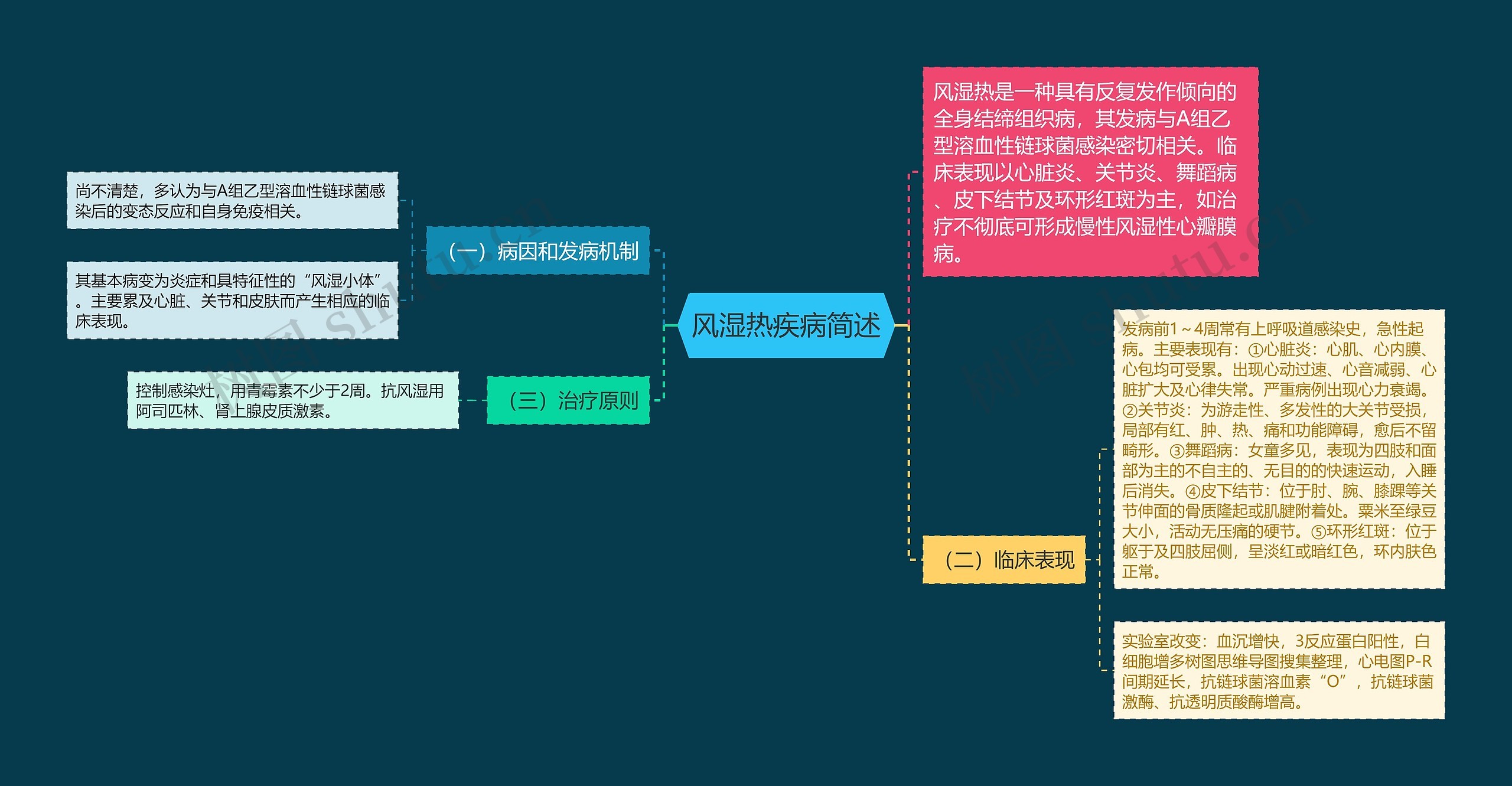 风湿热疾病简述思维导图