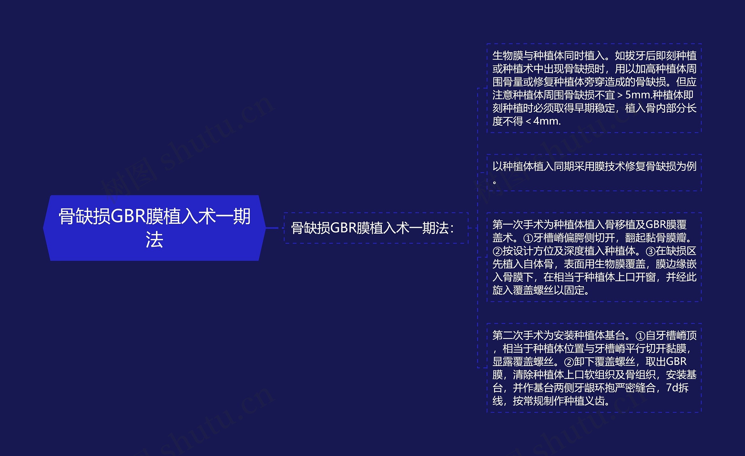 骨缺损GBR膜植入术一期法思维导图