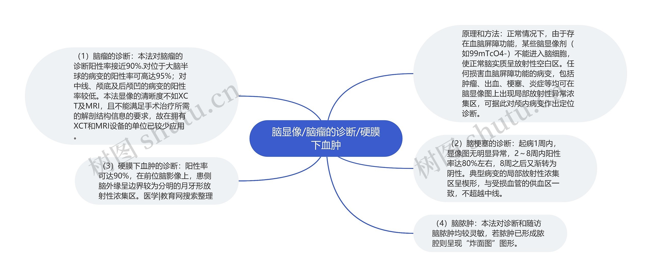 脑显像/脑瘤的诊断/硬膜下血肿思维导图