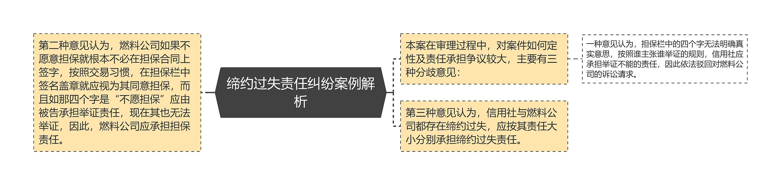 缔约过失责任纠纷案例解析思维导图