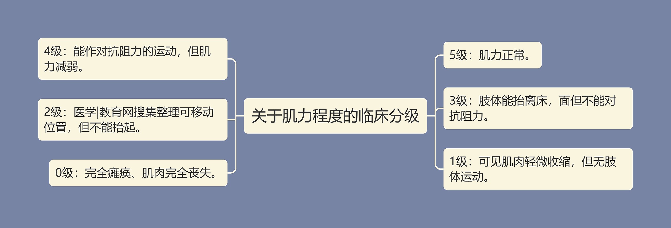 关于肌力程度的临床分级 关于肌力程度的临床分级