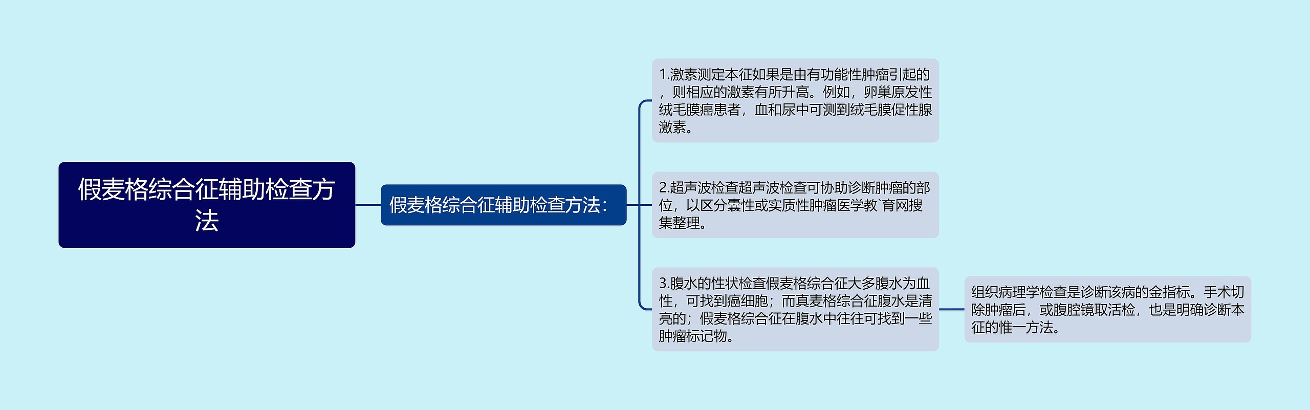 假麦格综合征辅助检查方法思维导图