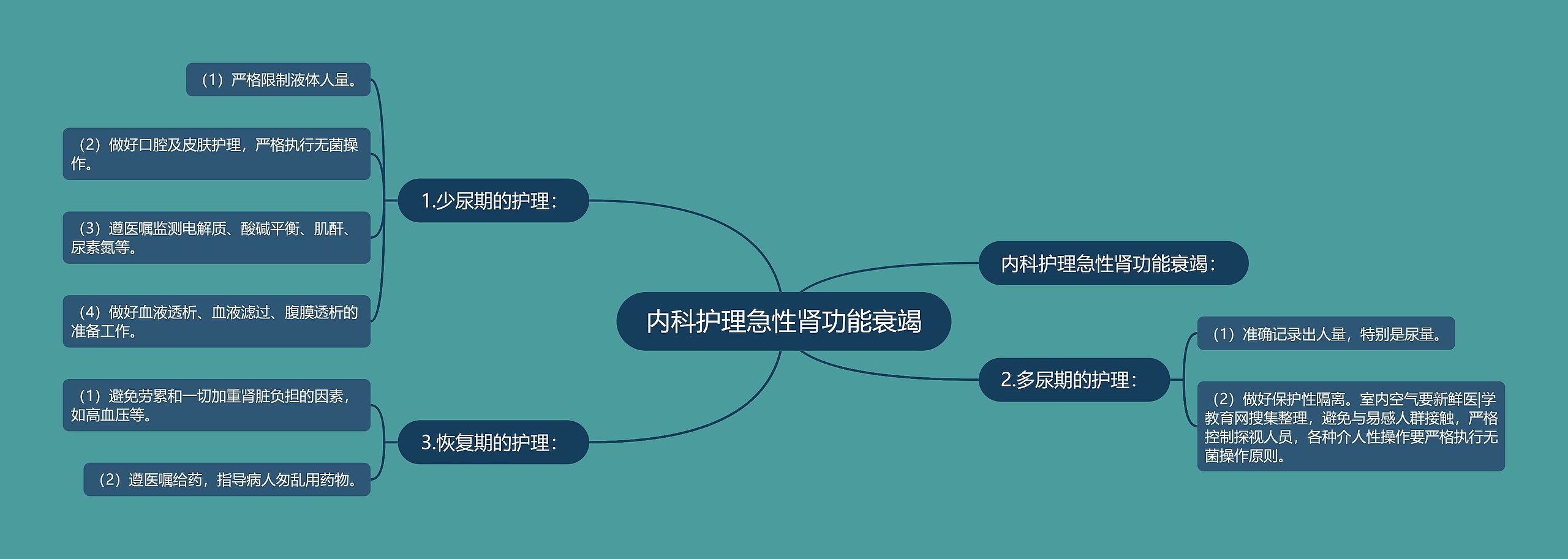 内科护理急性肾功能衰竭