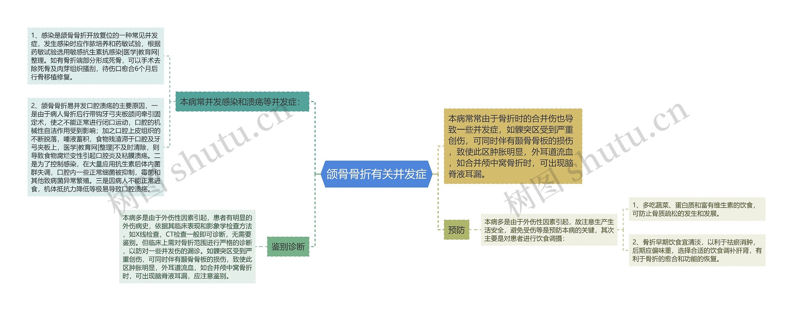 颌骨骨折有关并发症