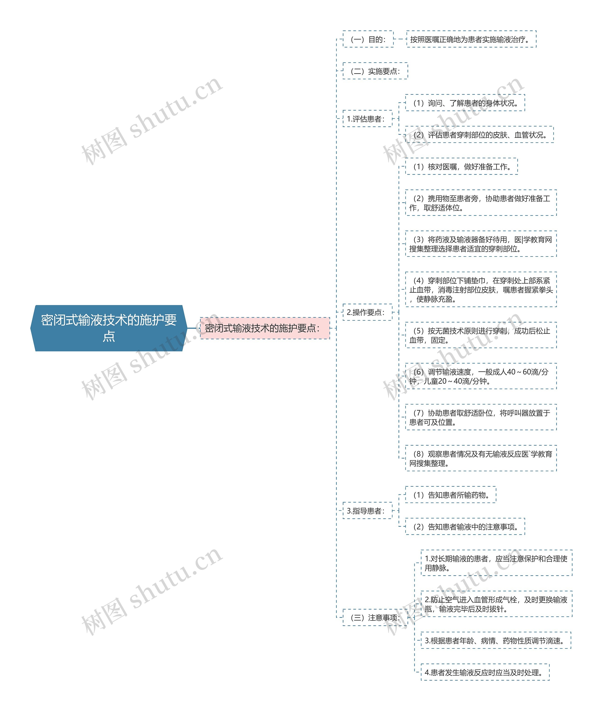 密闭式输液技术的施护要点思维导图