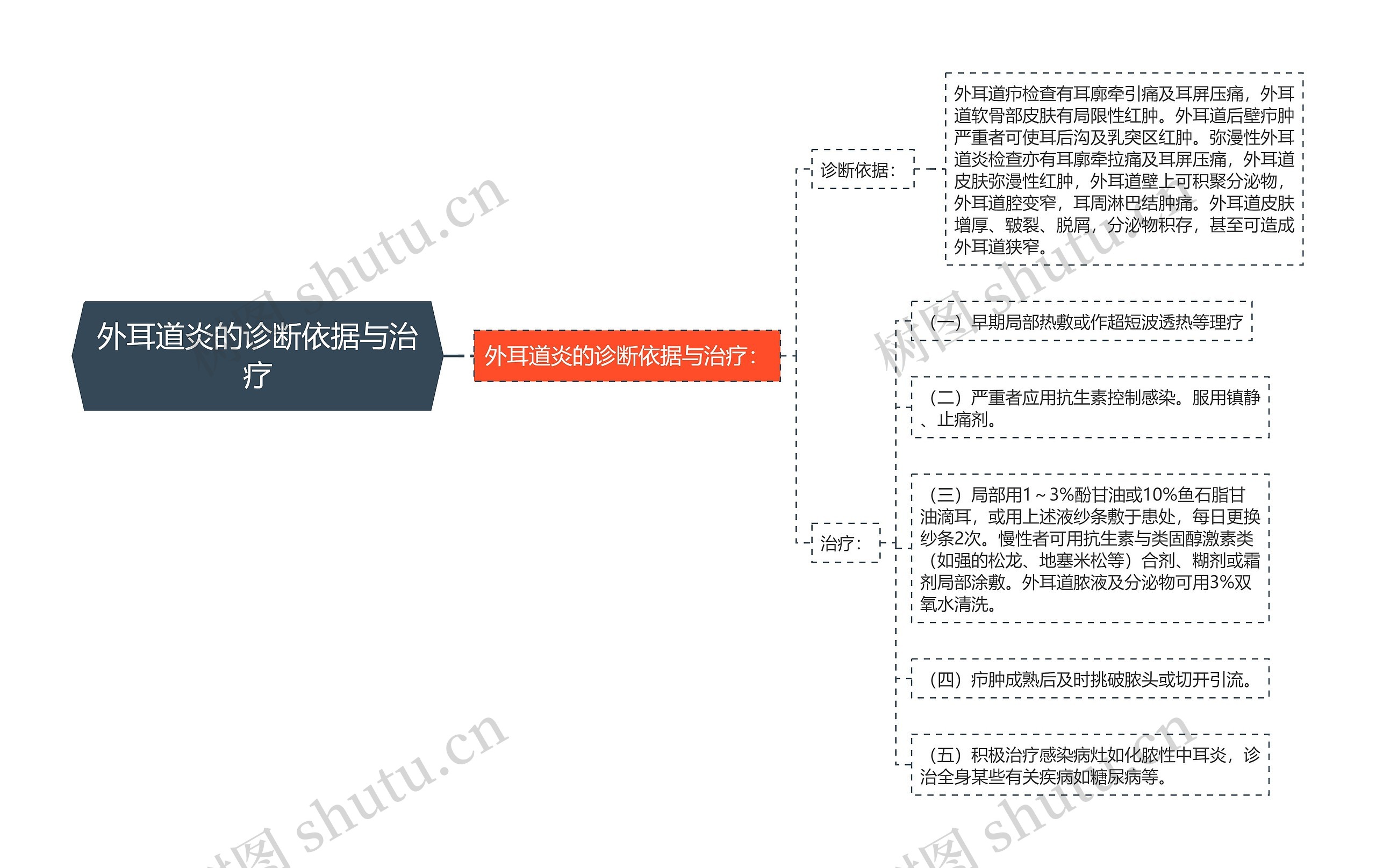 外耳道炎的诊断依据与治疗思维导图