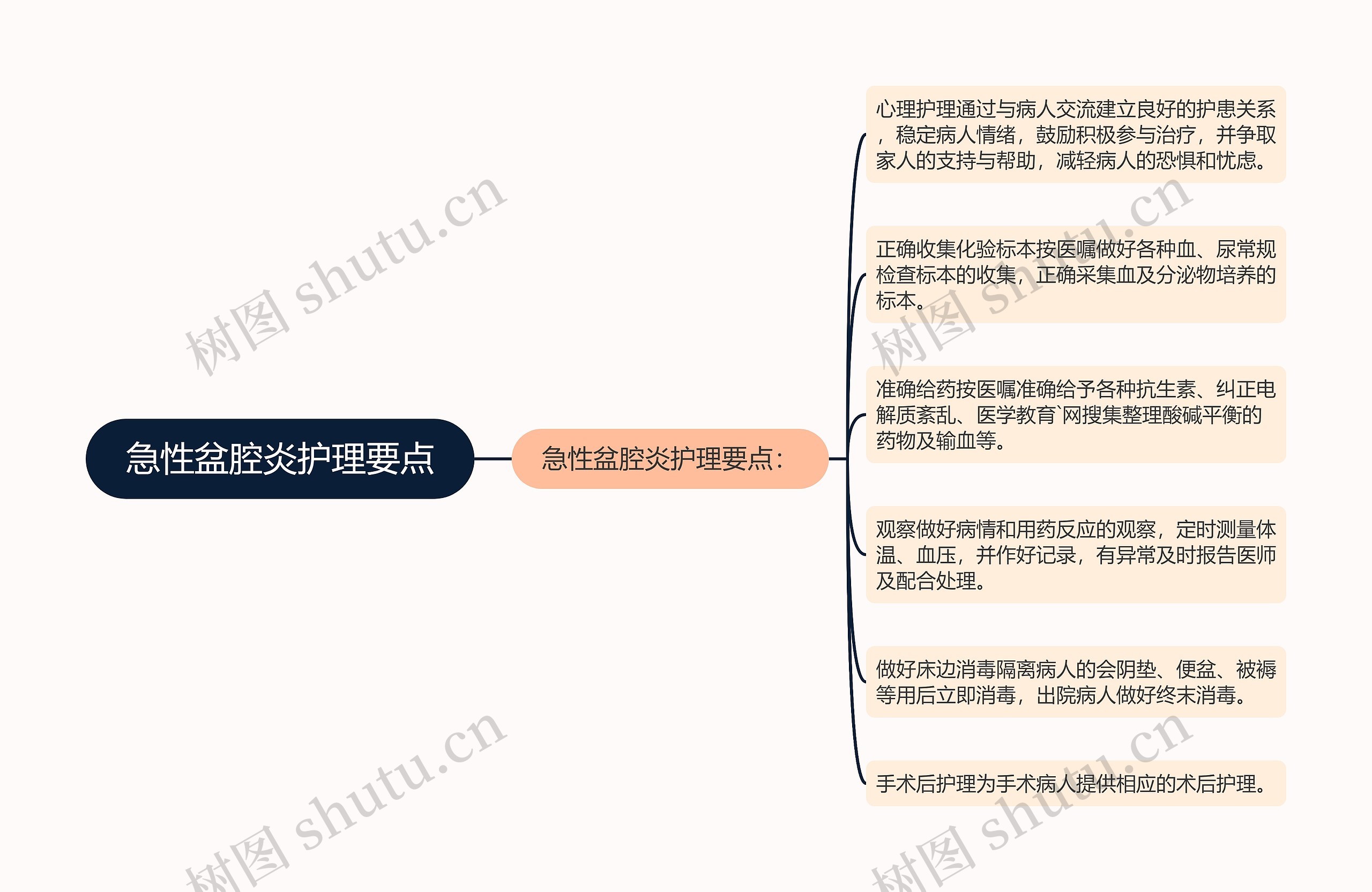 急性盆腔炎护理要点