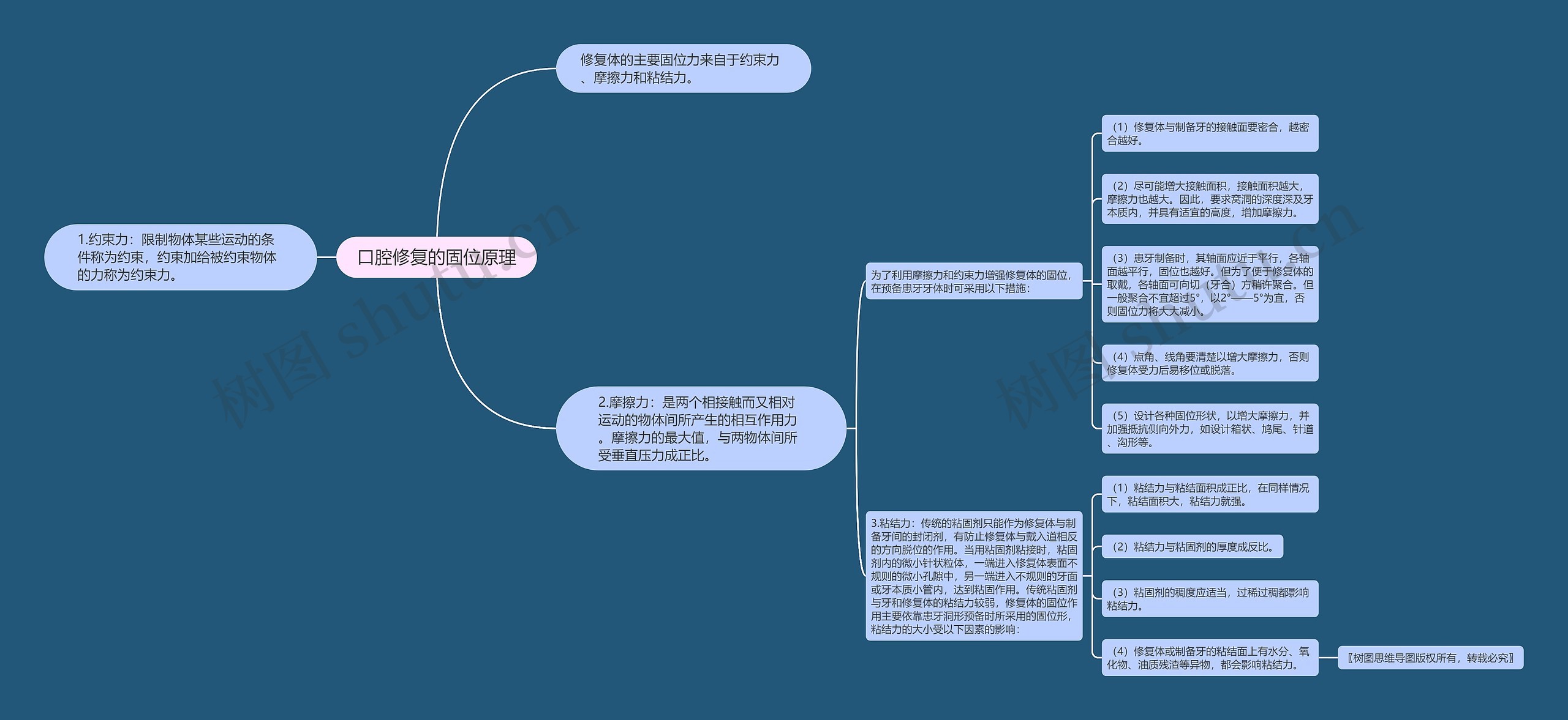 口腔修复的固位原理思维导图