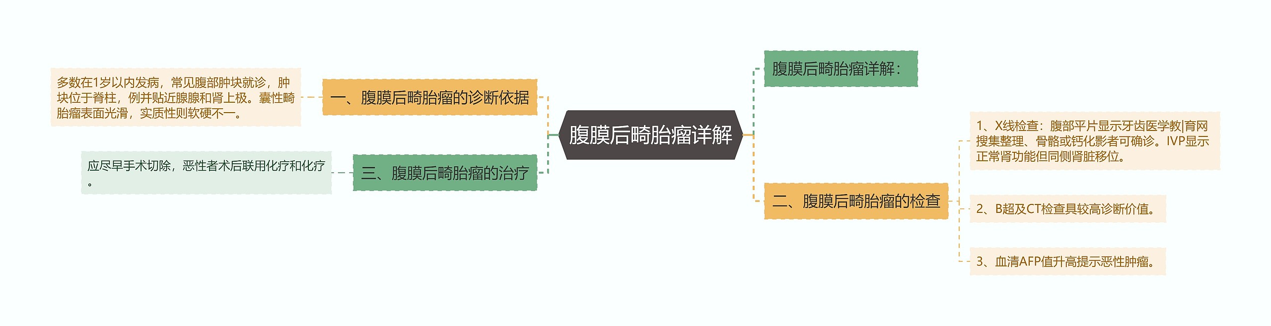 腹膜后畸胎瘤详解思维导图