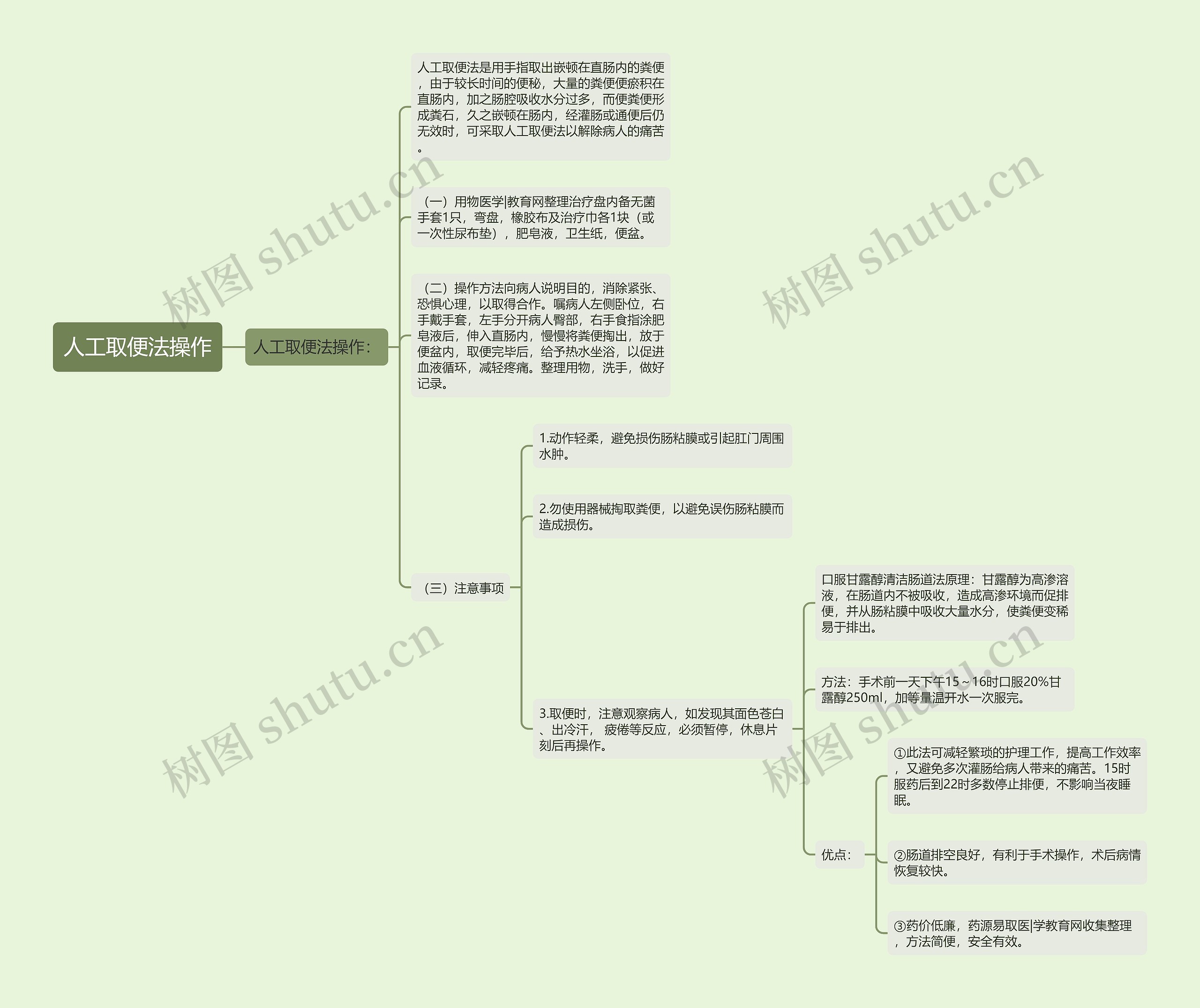 人工取便法操作思维导图