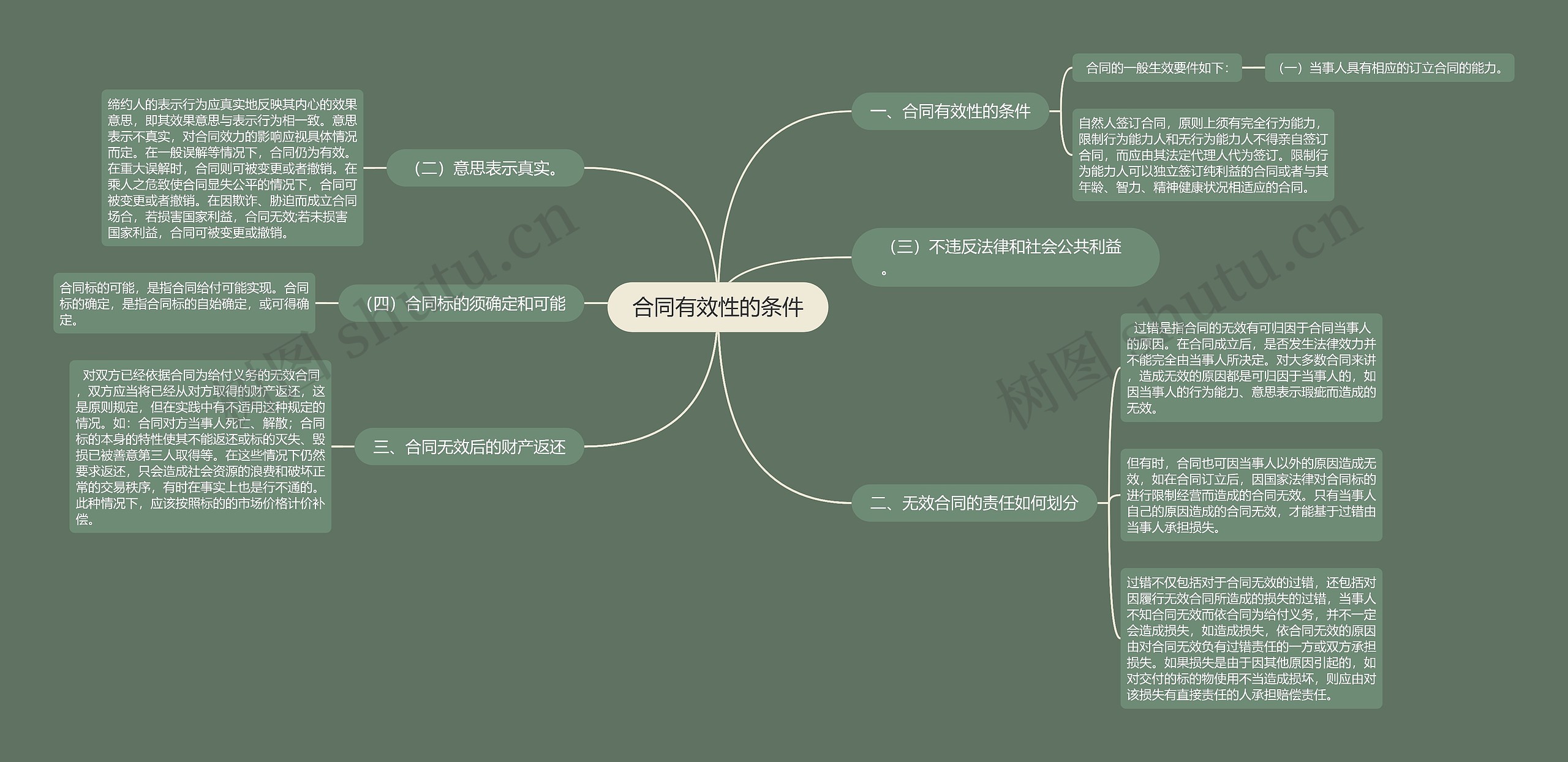 合同有效性的条件思维导图