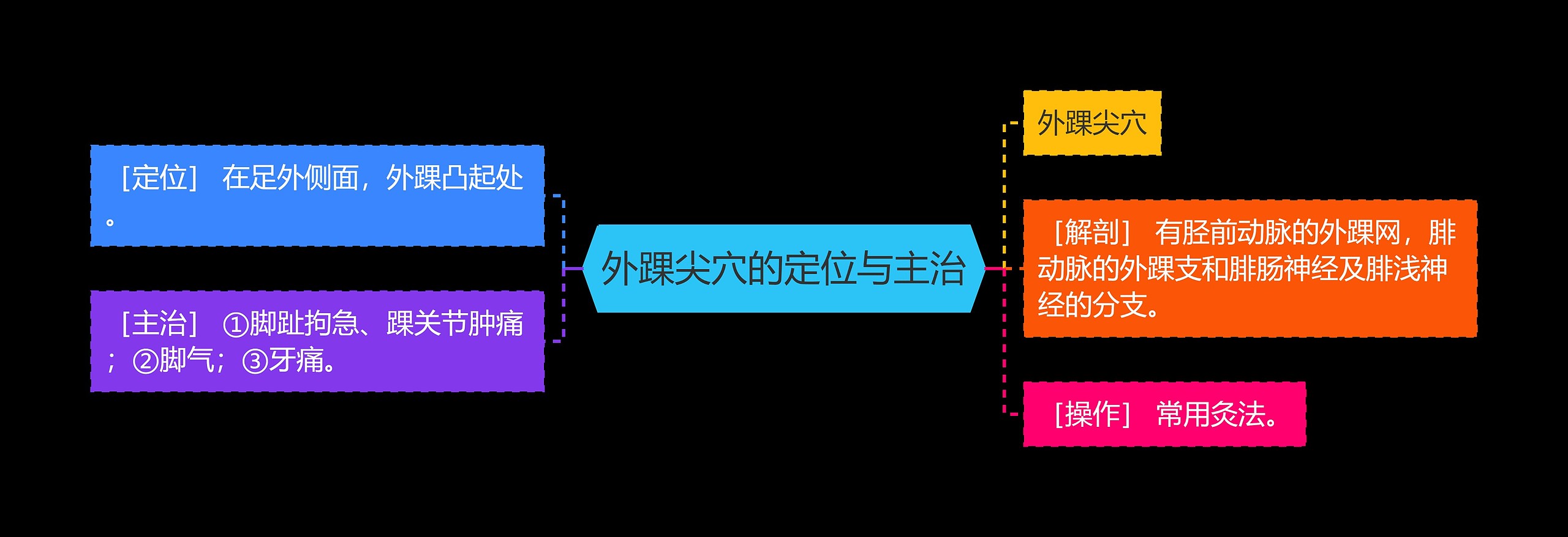 外踝尖穴的定位与主治